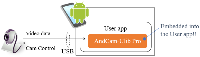 UVC camera library architecture