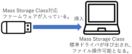 USBメモリが動作する仕組み