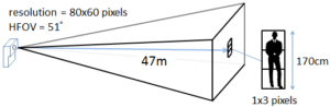 OWLIFT 撮影可能距離 ピクセル数と水平画角による考察