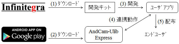 AndCam-ULib Express使い方・開発者