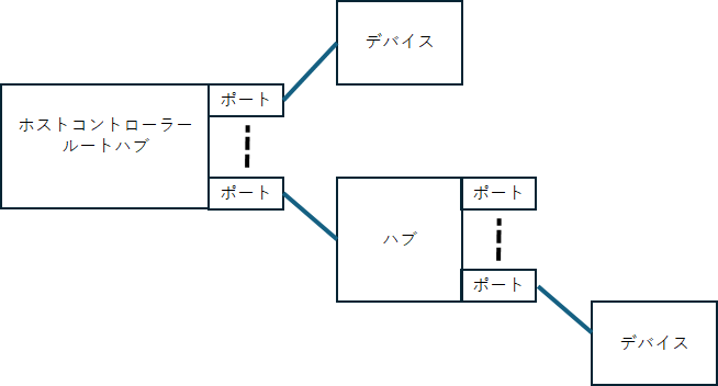 USBバストポロジー