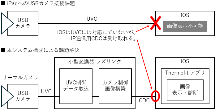 iPadにFLIR Bosonを接続